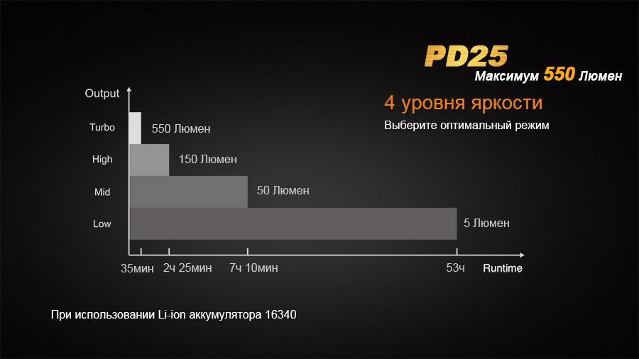 Фонарь ручной Fenix PD25+16340 USB - фото 2