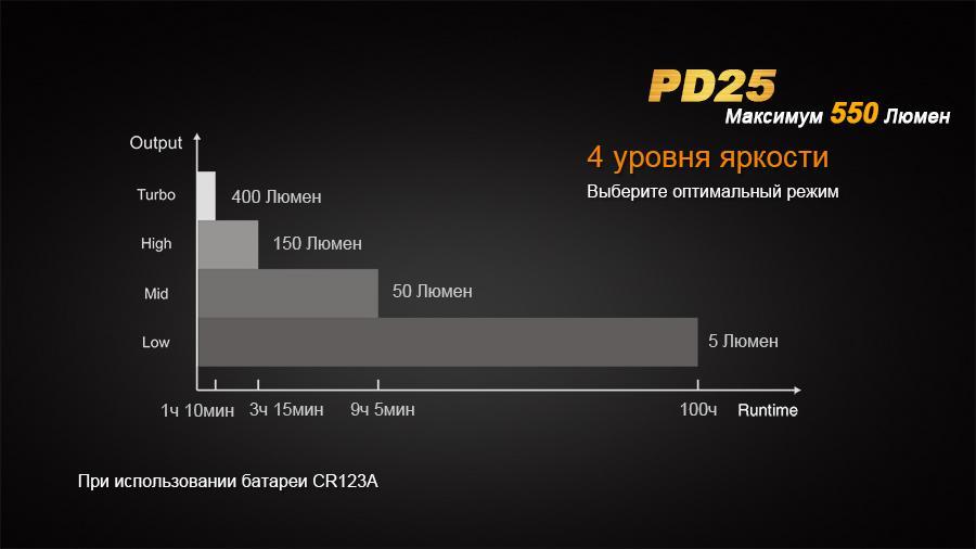 Фонарь ручной Fenix PD25+16340 USB - фото 3