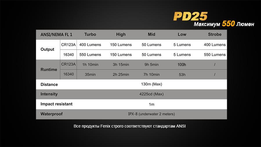 Фонарь ручной Fenix PD25+16340 USB - фото 9