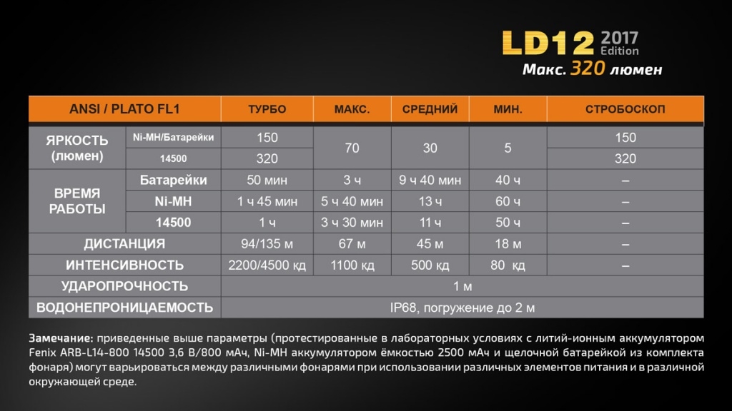 Фонарь ручной Fenix LD12 CREE XP-G2 R5 2017 - фото 8