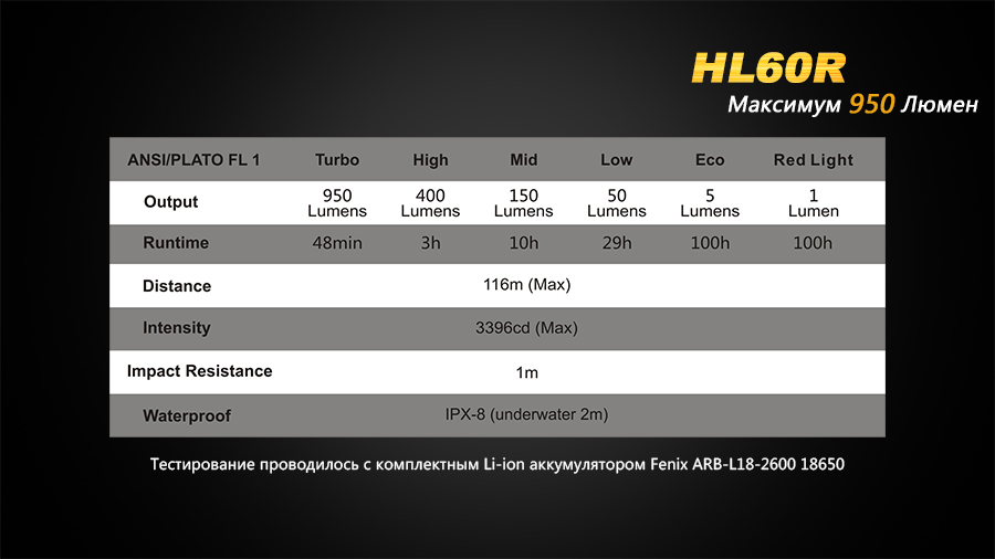 Фонарь налобный Fenix HL60R Cree XM-L2 U2 Neutral White LED - фото 12