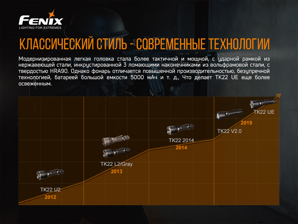 Фонарь ручной Fenix TK22UE - фото 15