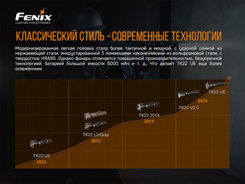 Фото Фонарь ручной Fenix TK22UE
