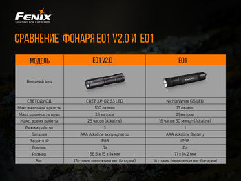 Фото Фонарь ручной Fenix E01 V2.0 черный