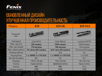 Фонарь ручной Fenix E35 V3.0 - фото 3