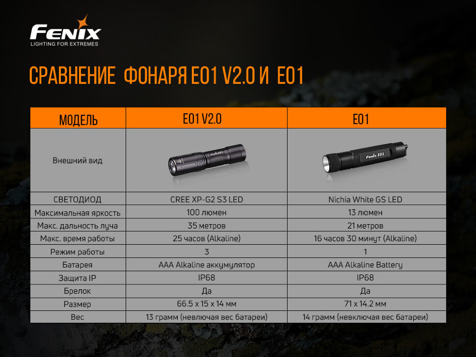 Налобный фонарь Fenix HM65R + фонарь ручной Fenix E01 V2.0 в подарок - фото 14