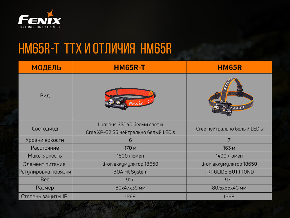 Фонарь налобный Fenix HM65R-T - фото 13