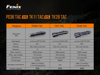 Фото Фонарь ручной Fenix PD36TAC