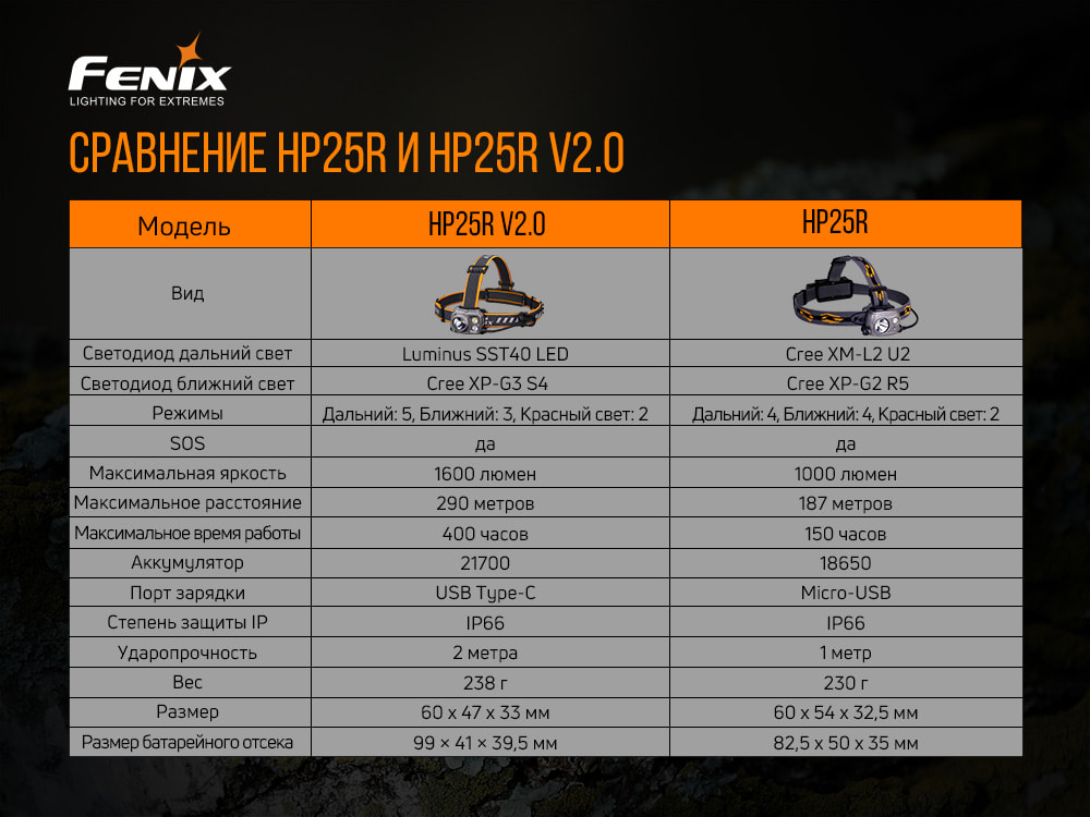 Фонарь налобный Fenix HP25R V2.0 HP25RV20 - фото 12