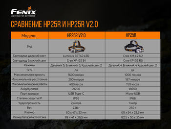 Фото Фонарь налобный Fenix HP25R V2.0 HP25RV20