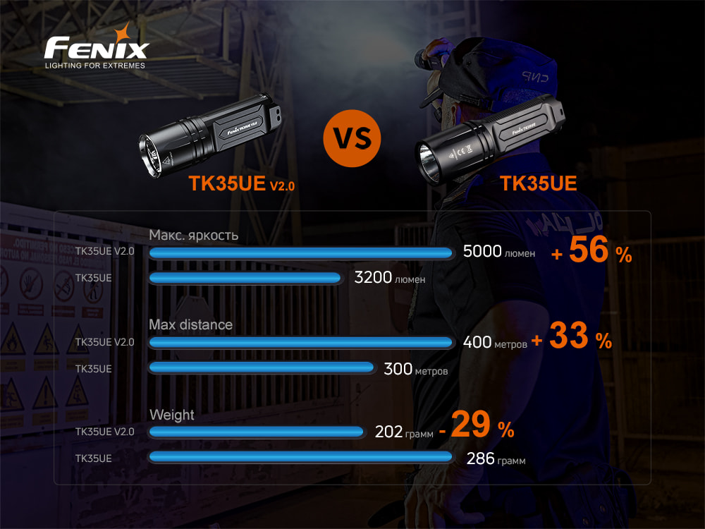 Фонарь ручной Fenix TK35UE V2.0 TK35UEV20 - фото 13