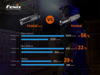 Фото Фонарь ручной Fenix TK35UE V2.0 TK35UEV20
