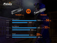 Фонарь ручной Fenix TK35UE V2.0 TK35UEV20 - фото 13