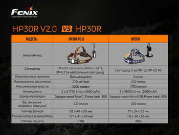 Фото Фонарь налобный Fenix HP30R V2.0 HP30RV20