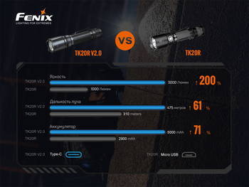 Фото Фонарь ручной Fenix TK20R V2.0