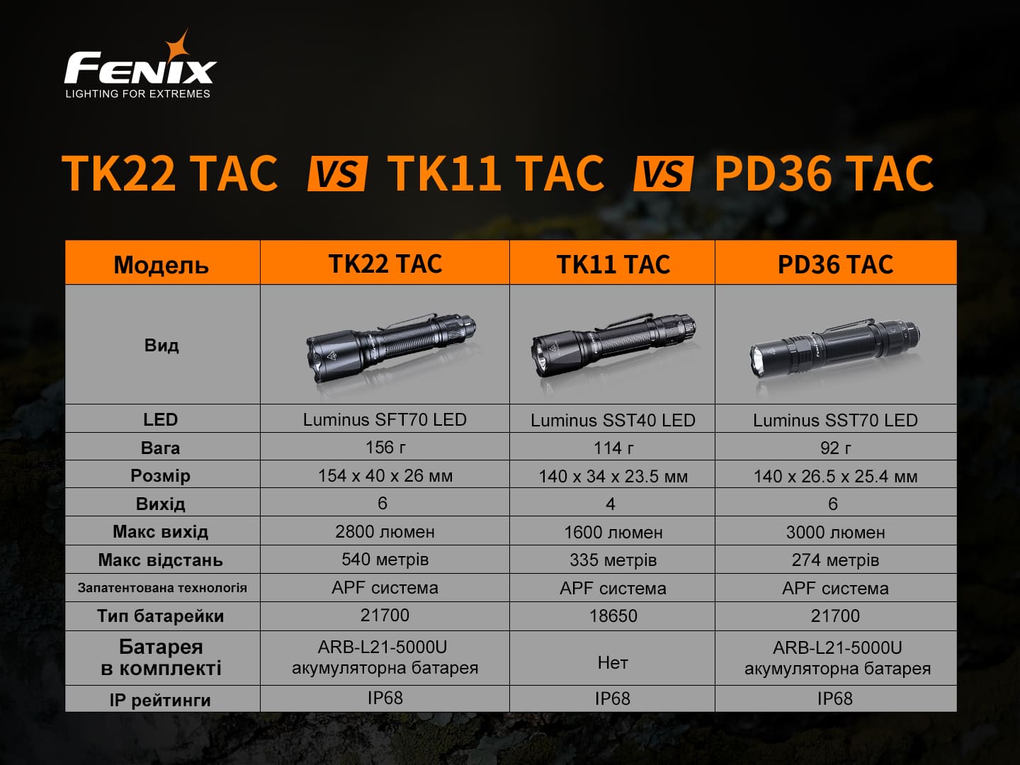 Фонарь ручной Fenix TK22TAC - фото 13