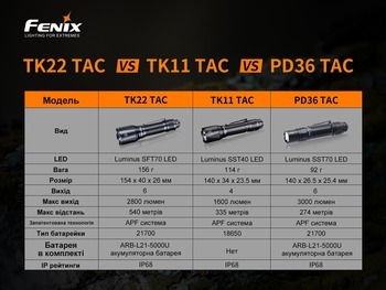 Фото Фонарь ручной Fenix TK22TAC