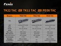 Фонарь ручной Fenix TK22TAC - фото 13
