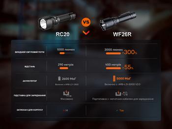 Фото Фонарь профессиональный Fenix WF26R с магнитной зарядкой