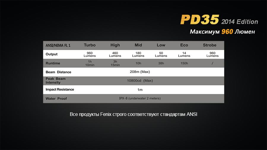 Фонарь ручной Fenix PD35 XM-L2 U2 - фото 7