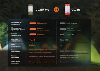 Фото Фонарь кемпинговый Fenix CL26R Pro, темно-зеленый