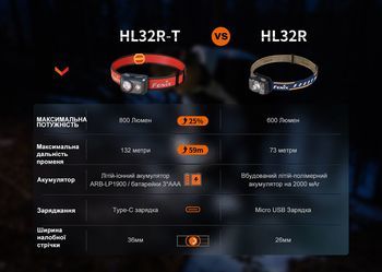 Фото Фонарь налобный Fenix HL32R-T синий