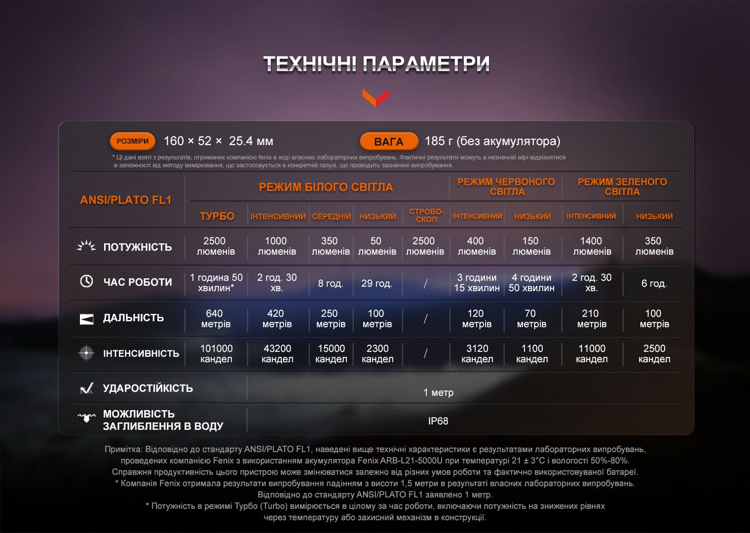 Фонарь ручной Fenix HT32 - фото 8