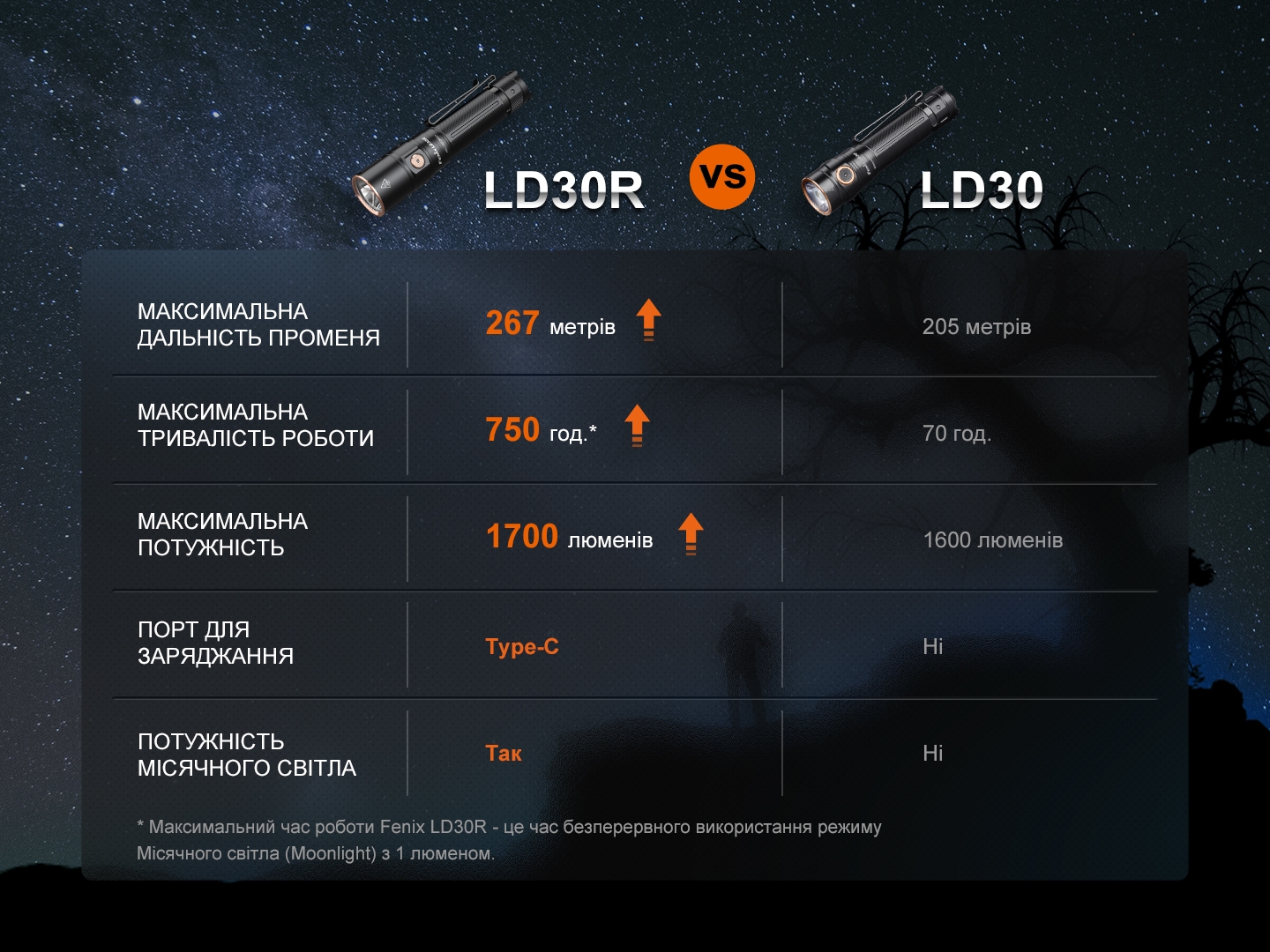 Фонарь ручной Fenix LD30R - фото 8