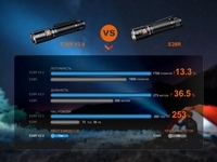 Фонарь ручной Fenix E28R V2.0 - фото 13