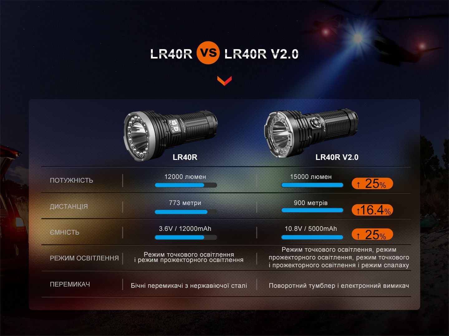 Фонарь ручной Fenix LR40R V2.0 - фото 14