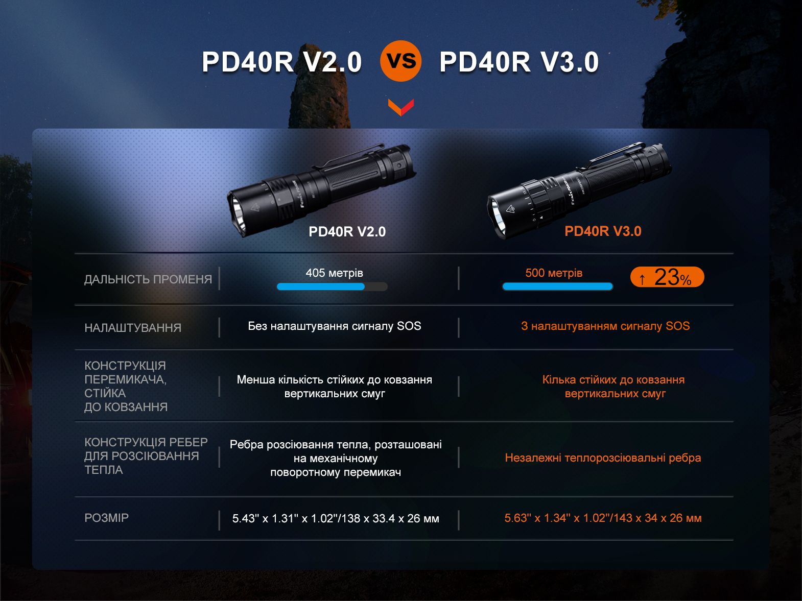 Фонарь ручной Fenix PD40R V3.0, 3000 lm - фото 11