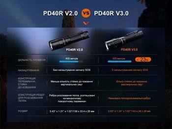 Фото Фонарь ручной Fenix PD40R V3.0, 3000 lm