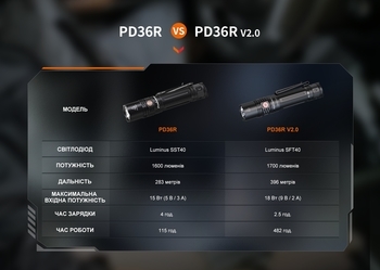 Фото Фонарь ручной Fenix PD36R V2.0