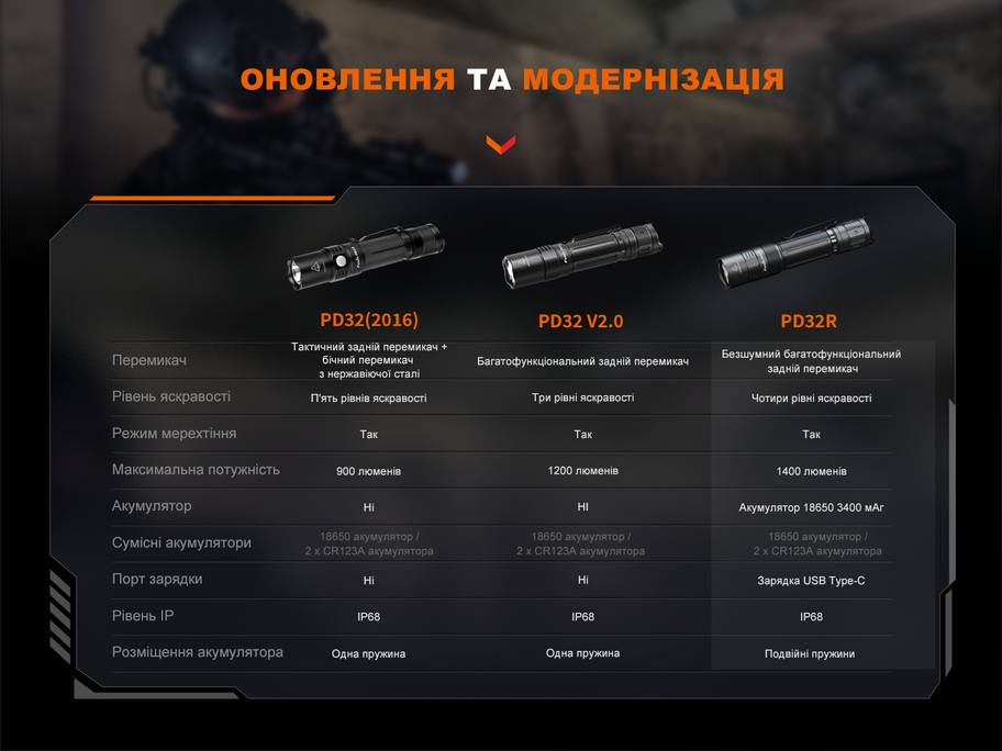 Фонарь ручной Fenix ​​PD32R - фото 14