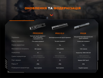 Фото Фонарь ручной Fenix ​​PD32R